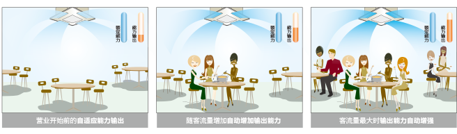 日立CAMⅡ變頻多聯(lián)機智能化