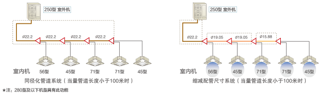 日立CAMⅡ變頻多聯(lián)機獨特的冷媒管施工